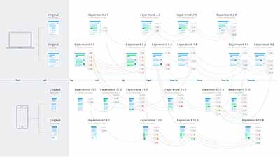 Flowchart illustrating the progression of various experiments over time, showing the sequence of mutli-variation tests and their respective outcomes.