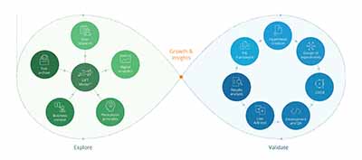 Diagram of the Growth & Insights process, divided into 'Explore' and 'Validate' phases, showcasing steps from user research to UX/UI design. The process diagram I've created in collaboration with WiderFunnel's CEO Chris Goward.